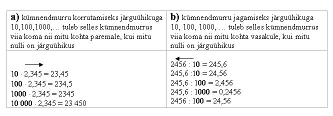 Kümnendmurru korrutamine ja jagamine